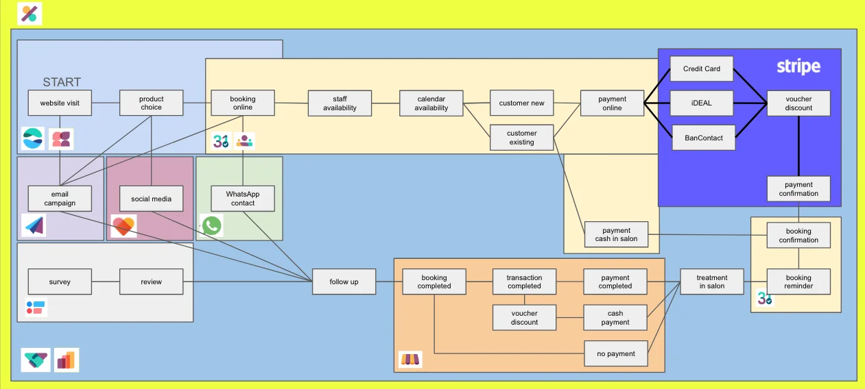 Connected Workflow workflow implementation service package
