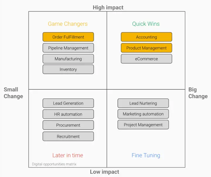 zoho to odoo migration matrix