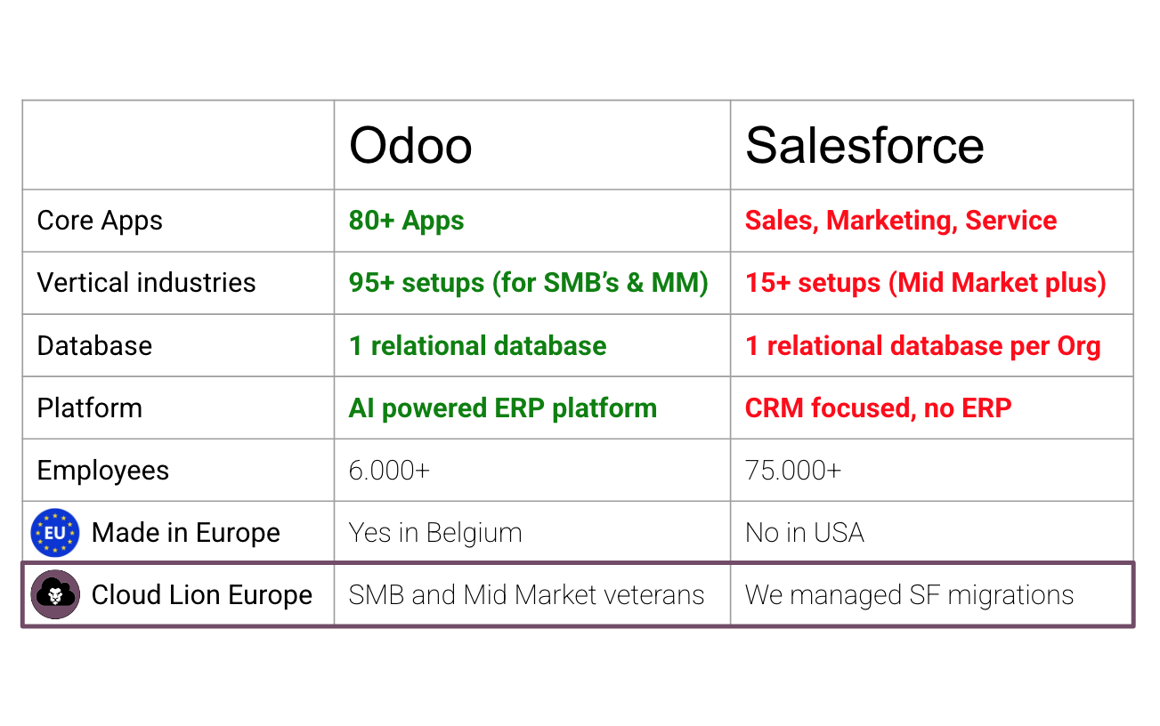 Salesforce to Odoo migration A Salesforce to Odoo migration